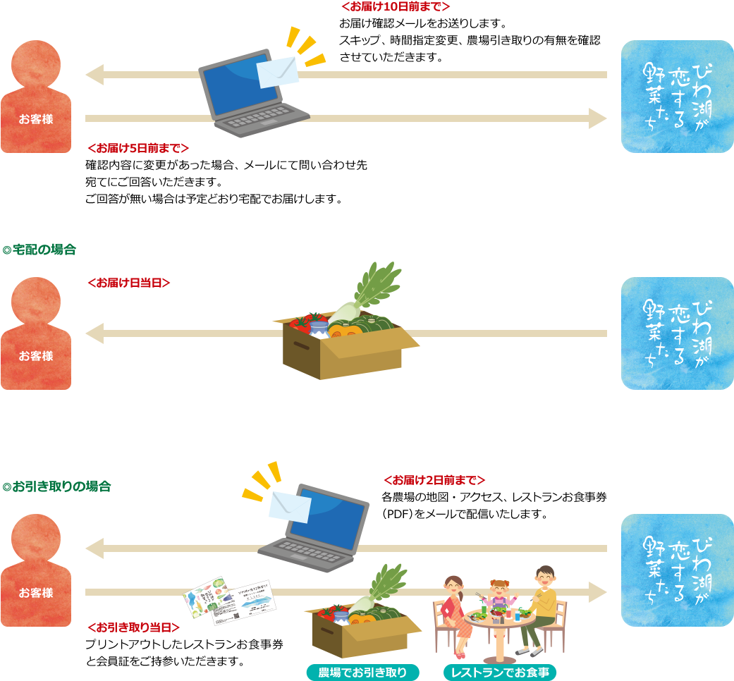 お買い物の流れ